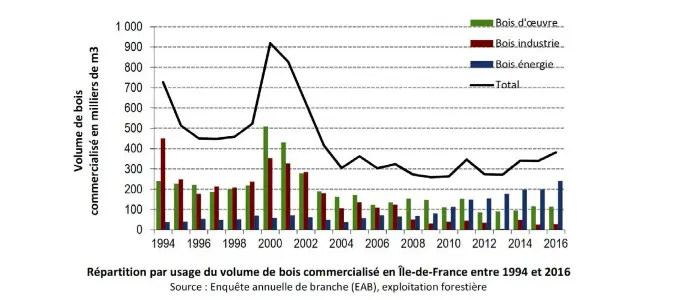 Répartition par usage de bo